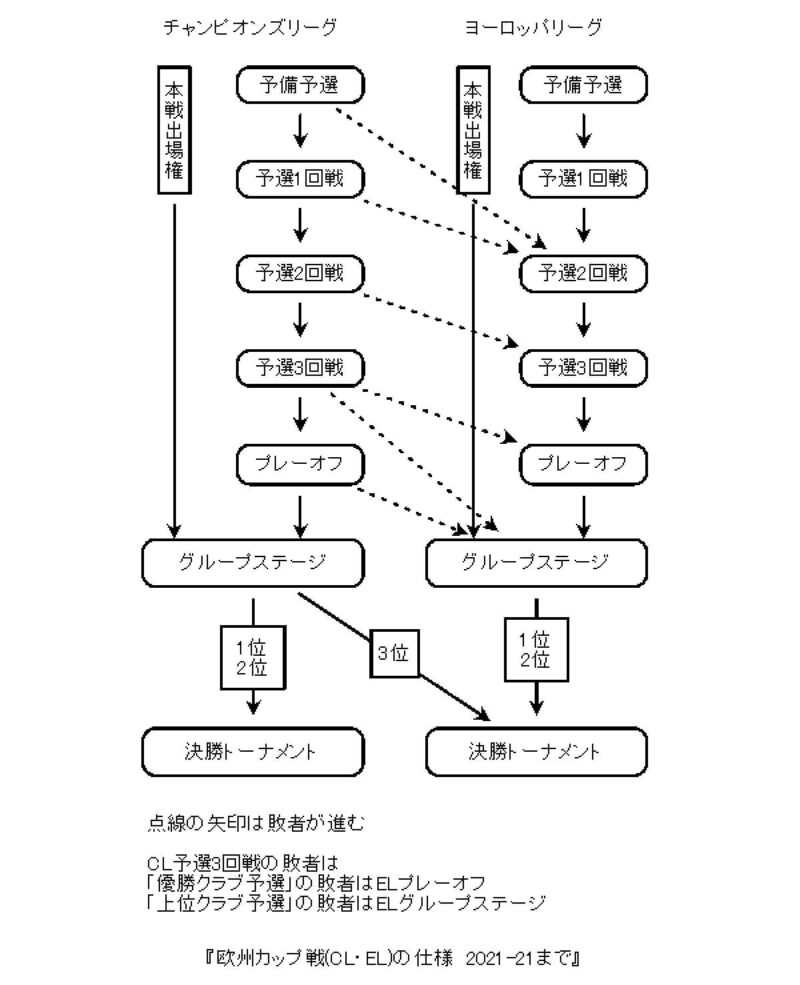 「欧州カップ戦(CL・EL)予選の仕様　2020-21まで」