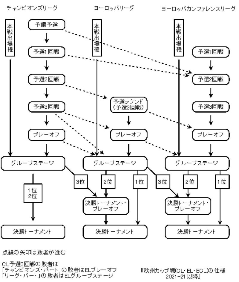 「欧州カップ戦(CL・EL・ECL)予選の仕様　2021-22以降」