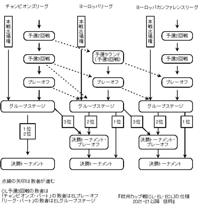 「欧州カップ戦(CL・EL・ECL)予選の仕様　2021-22以降　抜粋」