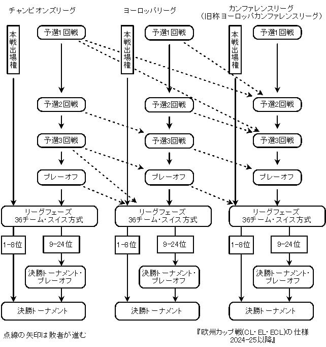 欧州カップ戦(CL・EL・ECL)の仕様　2024-25以降