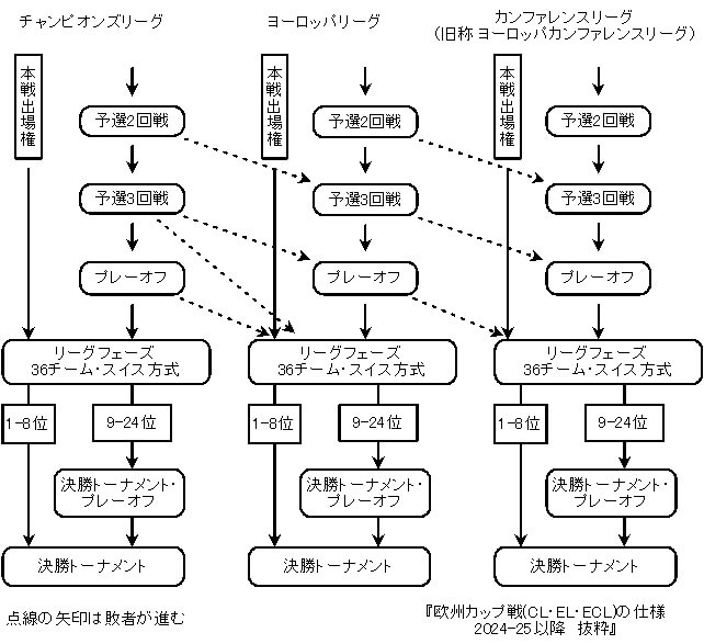 欧州カップ戦(CL・EL・ECL)の仕様　2024-25以降　抜粋